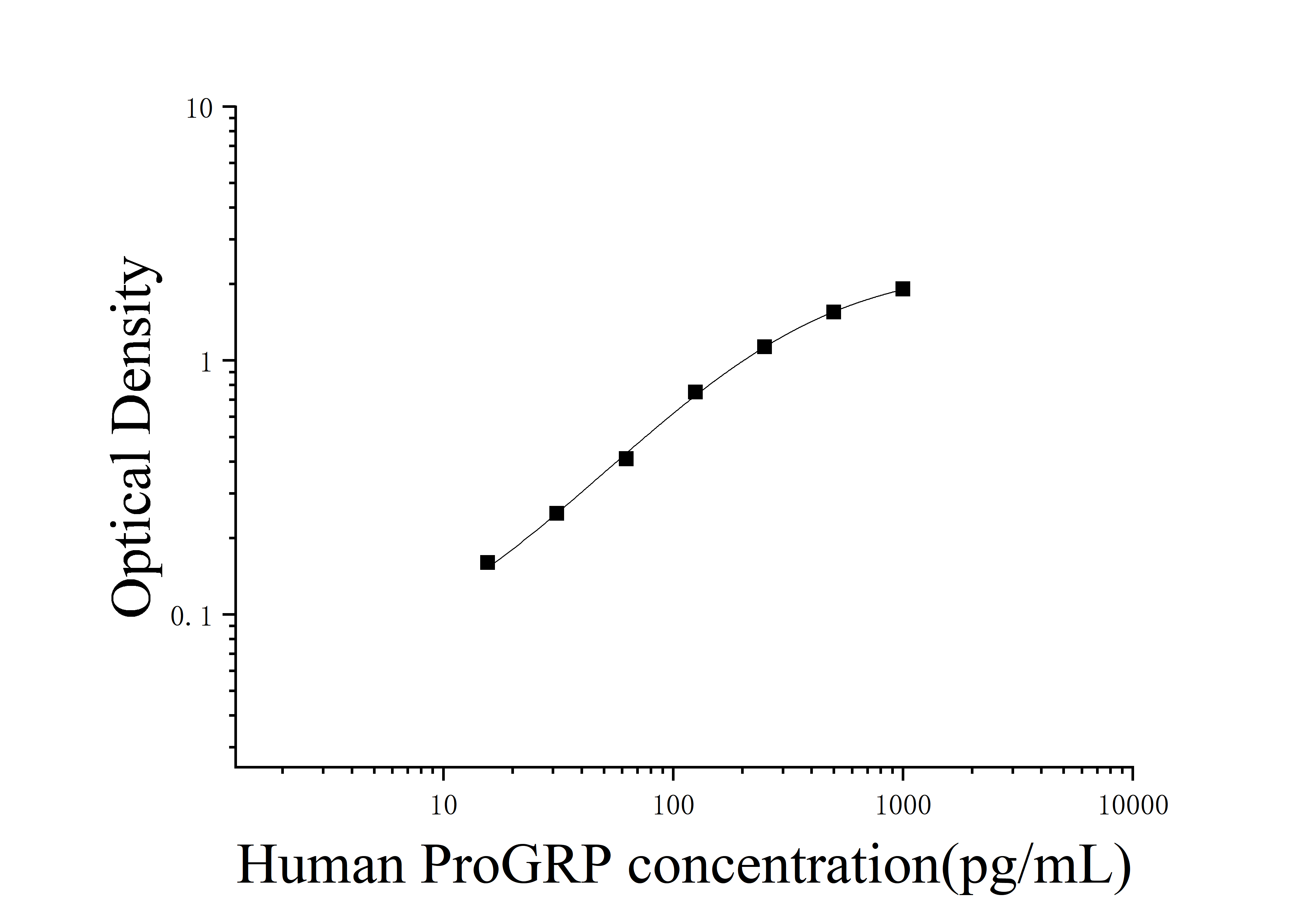 Human Pro-Gastrin Releasing Peptide (ProGRP) ELISA Kit Human Pro-Gastrin Releasing Peptide (ProGRP) ELISA Kit